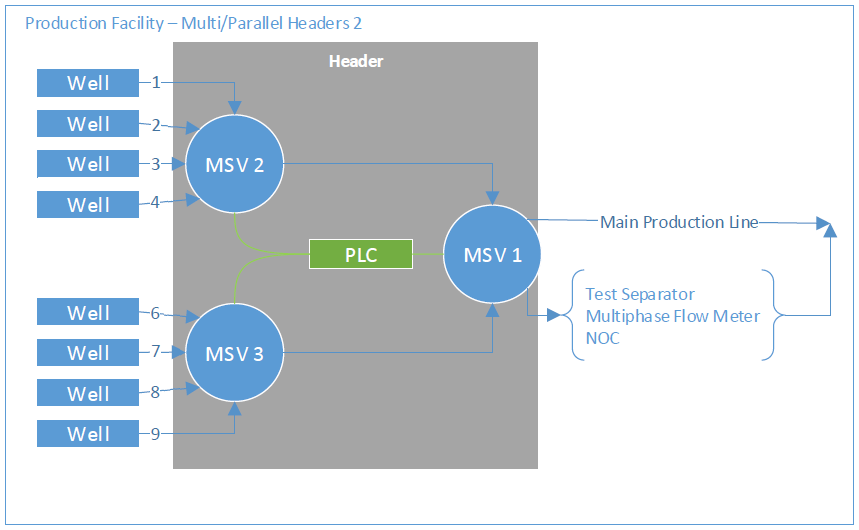 Production Facility Example with Three Headers
